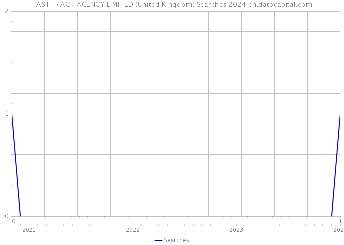 FAST TRACK AGENCY LIMITED (United Kingdom) Searches 2024 