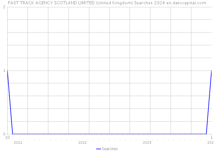 FAST TRACK AGENCY SCOTLAND LIMITED (United Kingdom) Searches 2024 