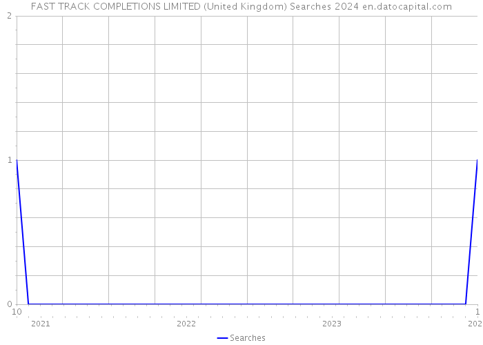 FAST TRACK COMPLETIONS LIMITED (United Kingdom) Searches 2024 