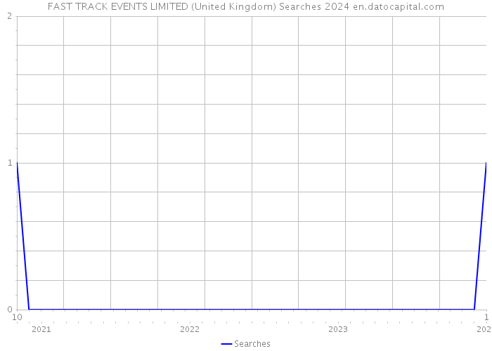 FAST TRACK EVENTS LIMITED (United Kingdom) Searches 2024 
