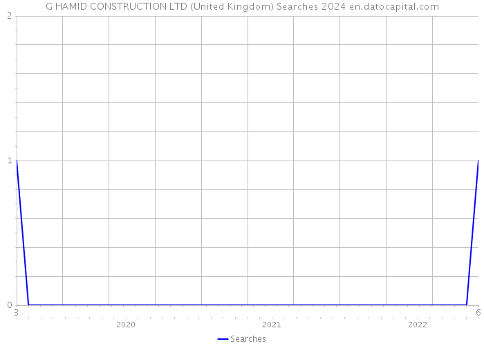 G HAMID CONSTRUCTION LTD (United Kingdom) Searches 2024 