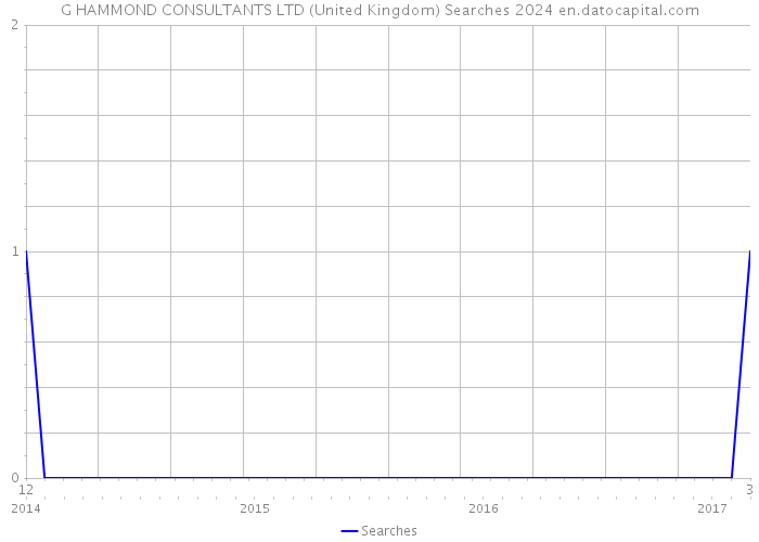 G HAMMOND CONSULTANTS LTD (United Kingdom) Searches 2024 