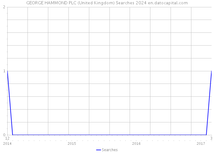 GEORGE HAMMOND PLC (United Kingdom) Searches 2024 