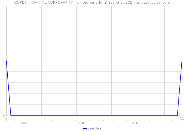 GORDON CAPITAL CORPORATION (United Kingdom) Searches 2024 