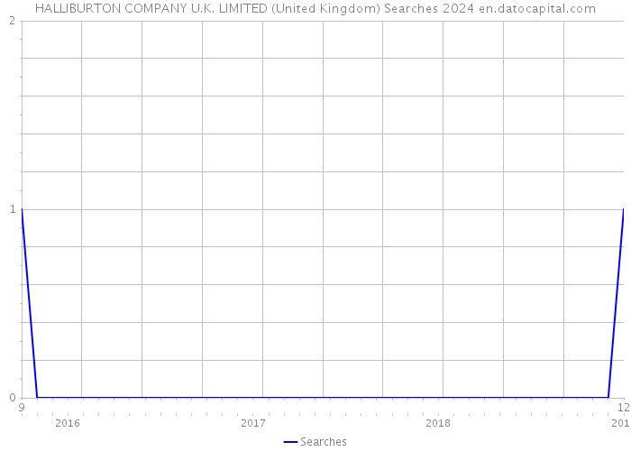 HALLIBURTON COMPANY U.K. LIMITED (United Kingdom) Searches 2024 