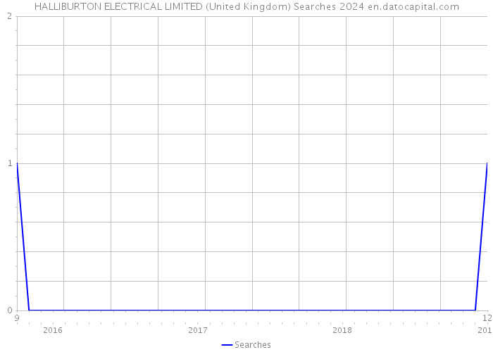 HALLIBURTON ELECTRICAL LIMITED (United Kingdom) Searches 2024 