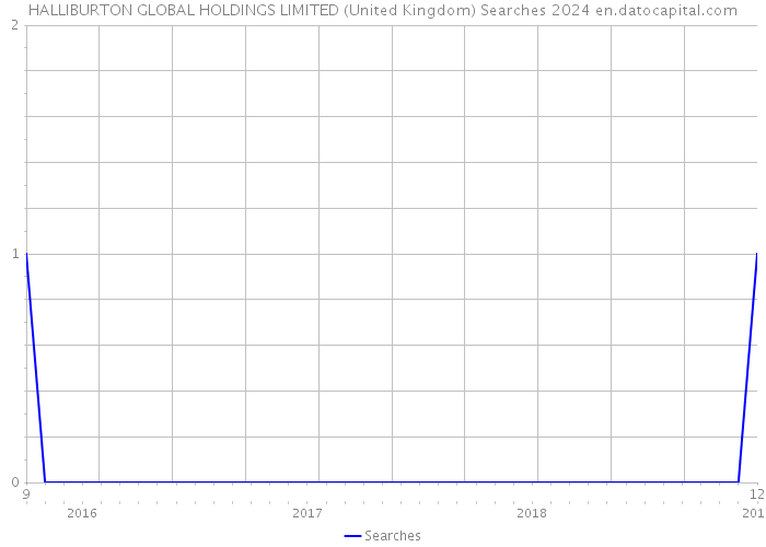 HALLIBURTON GLOBAL HOLDINGS LIMITED (United Kingdom) Searches 2024 