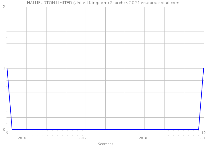 HALLIBURTON LIMITED (United Kingdom) Searches 2024 
