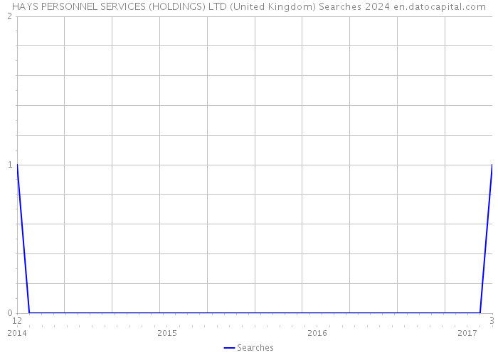 HAYS PERSONNEL SERVICES (HOLDINGS) LTD (United Kingdom) Searches 2024 