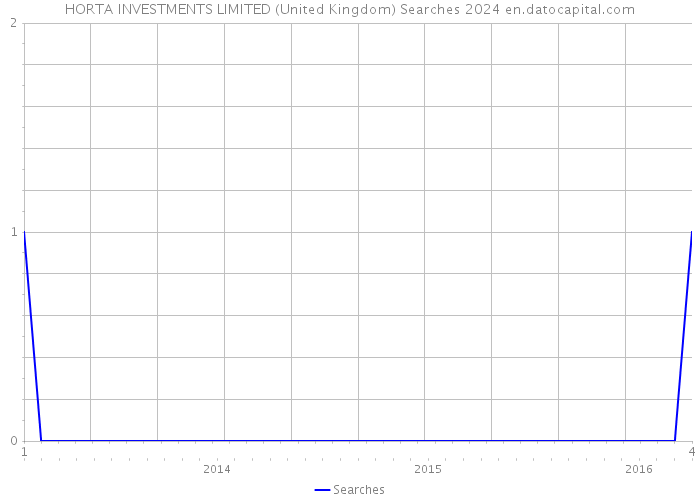 HORTA INVESTMENTS LIMITED (United Kingdom) Searches 2024 