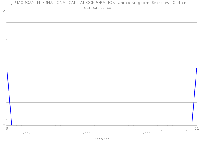 J.P.MORGAN INTERNATIONAL CAPITAL CORPORATION (United Kingdom) Searches 2024 