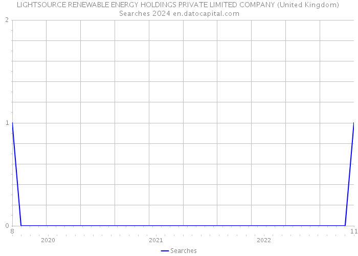 LIGHTSOURCE RENEWABLE ENERGY HOLDINGS PRIVATE LIMITED COMPANY (United Kingdom) Searches 2024 