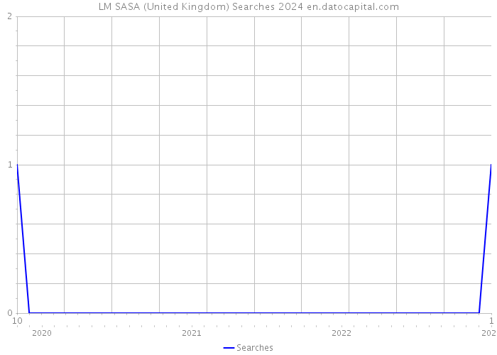 LM SASA (United Kingdom) Searches 2024 
