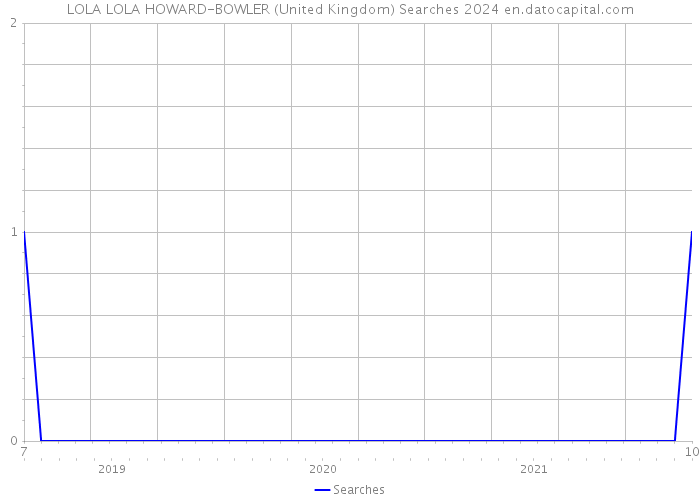LOLA LOLA HOWARD-BOWLER (United Kingdom) Searches 2024 