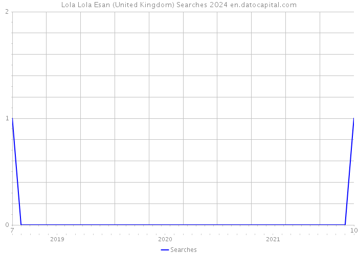 Lola Lola Esan (United Kingdom) Searches 2024 