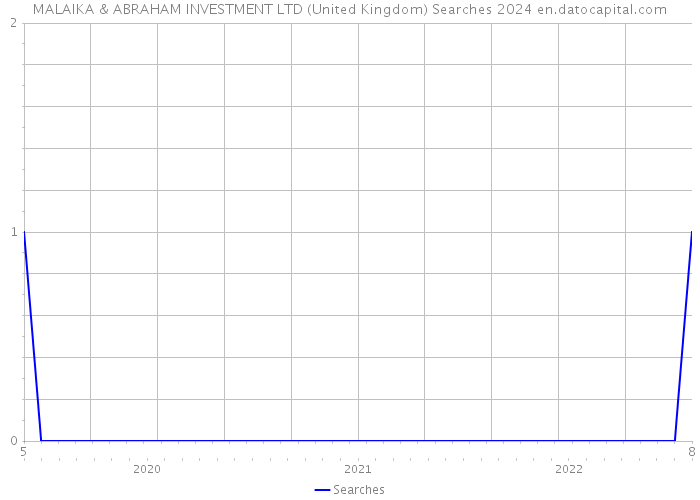 MALAIKA & ABRAHAM INVESTMENT LTD (United Kingdom) Searches 2024 