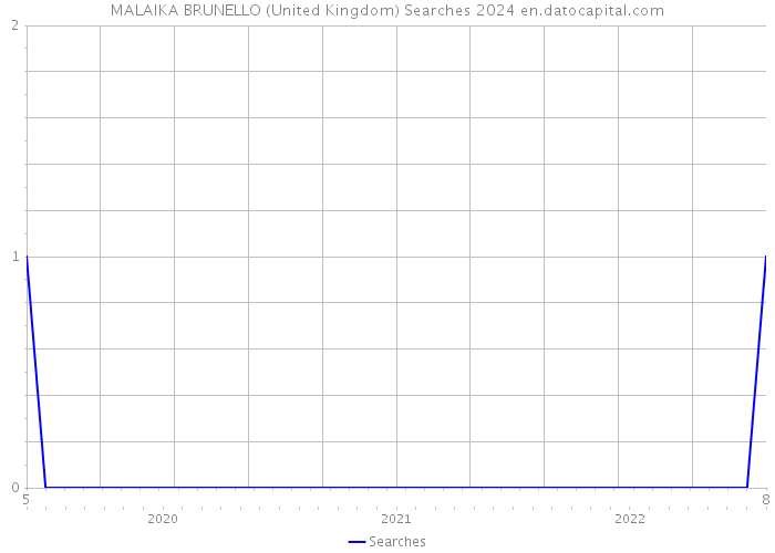 MALAIKA BRUNELLO (United Kingdom) Searches 2024 