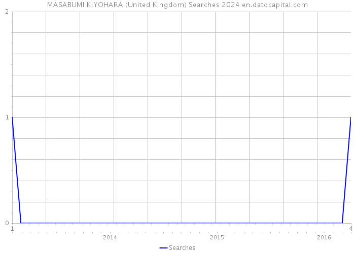 MASABUMI KIYOHARA (United Kingdom) Searches 2024 