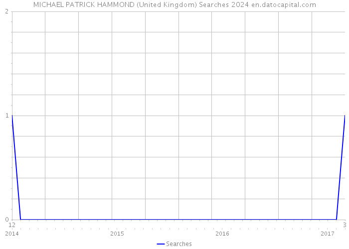 MICHAEL PATRICK HAMMOND (United Kingdom) Searches 2024 