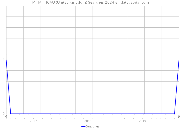 MIHAI TIGAU (United Kingdom) Searches 2024 