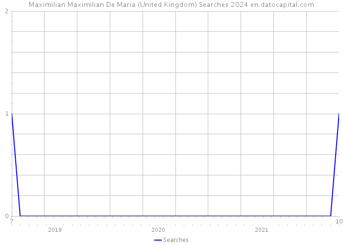 Maximilian Maximilian De Maria (United Kingdom) Searches 2024 