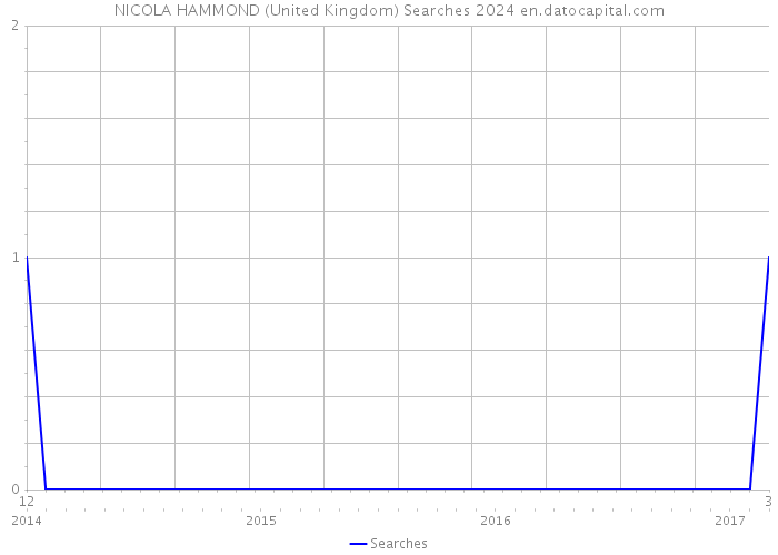 NICOLA HAMMOND (United Kingdom) Searches 2024 