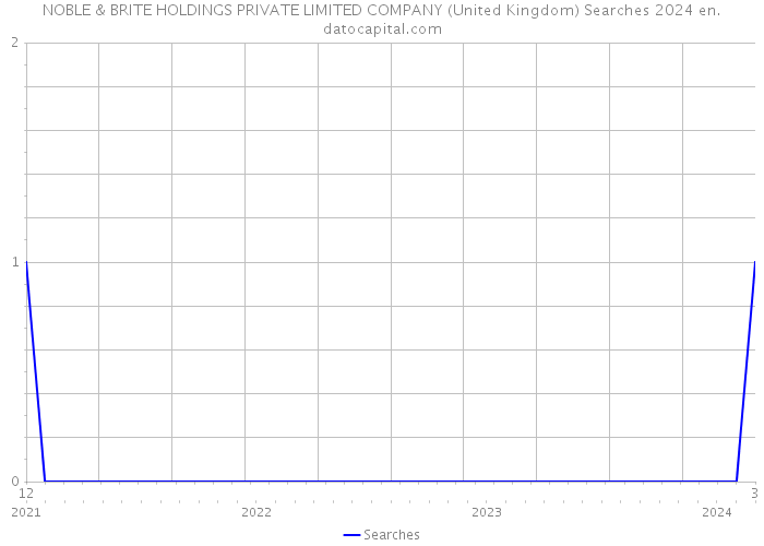 NOBLE & BRITE HOLDINGS PRIVATE LIMITED COMPANY (United Kingdom) Searches 2024 
