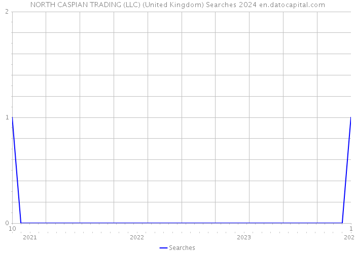 NORTH CASPIAN TRADING (LLC) (United Kingdom) Searches 2024 