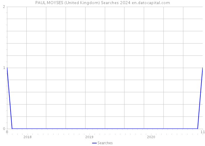 PAUL MOYSES (United Kingdom) Searches 2024 
