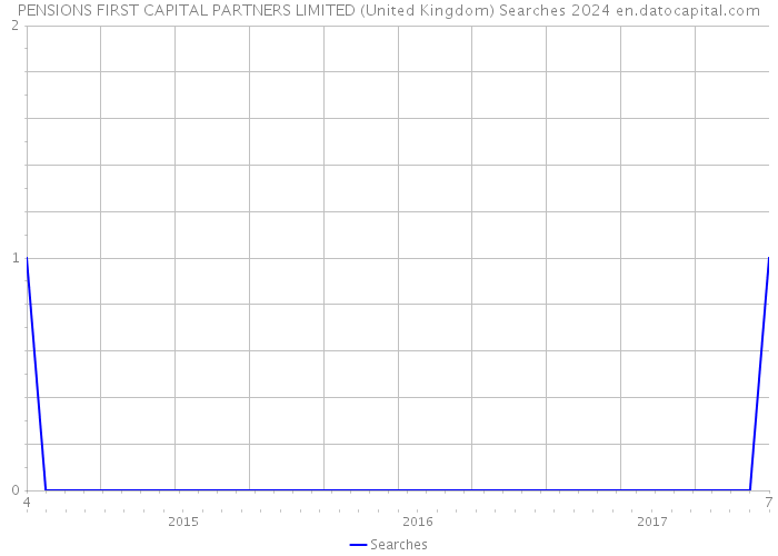 PENSIONS FIRST CAPITAL PARTNERS LIMITED (United Kingdom) Searches 2024 