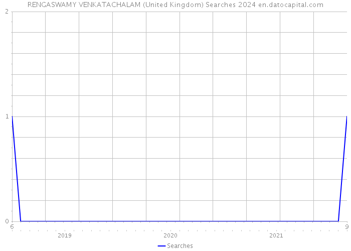 RENGASWAMY VENKATACHALAM (United Kingdom) Searches 2024 