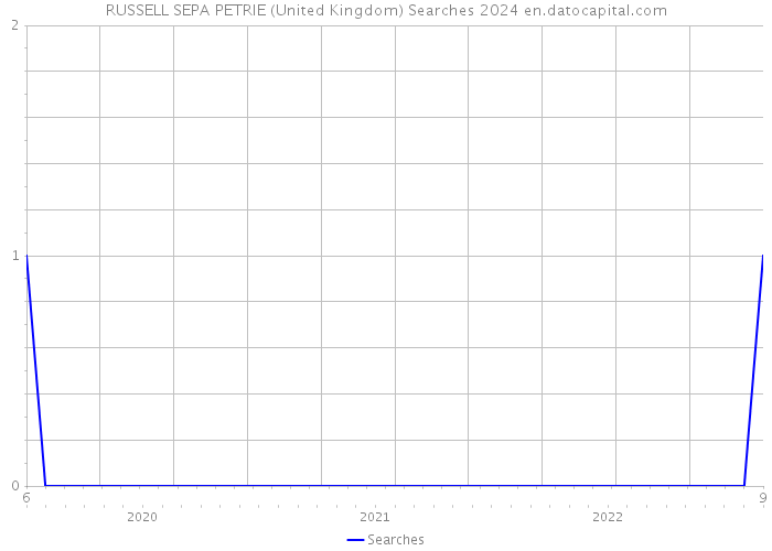 RUSSELL SEPA PETRIE (United Kingdom) Searches 2024 