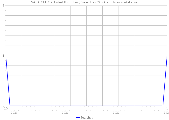 SASA CELIC (United Kingdom) Searches 2024 