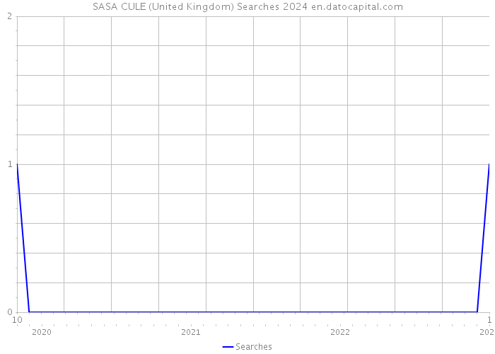 SASA CULE (United Kingdom) Searches 2024 