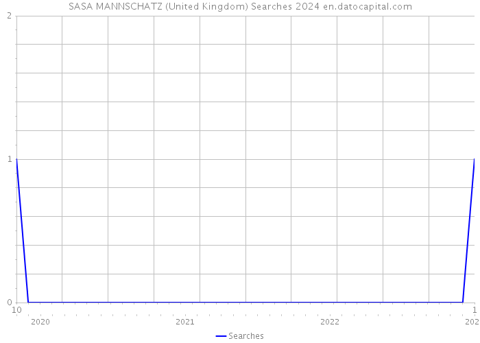 SASA MANNSCHATZ (United Kingdom) Searches 2024 