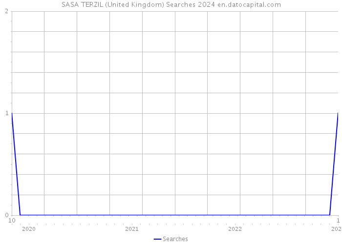 SASA TERZIL (United Kingdom) Searches 2024 