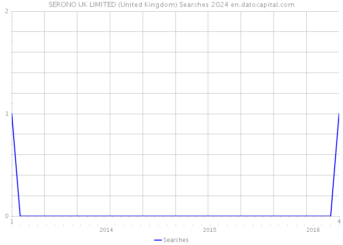 SERONO UK LIMITED (United Kingdom) Searches 2024 