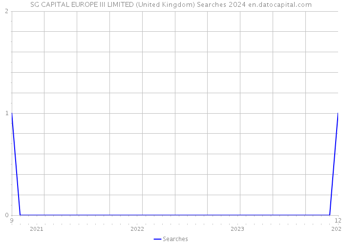 SG CAPITAL EUROPE III LIMITED (United Kingdom) Searches 2024 