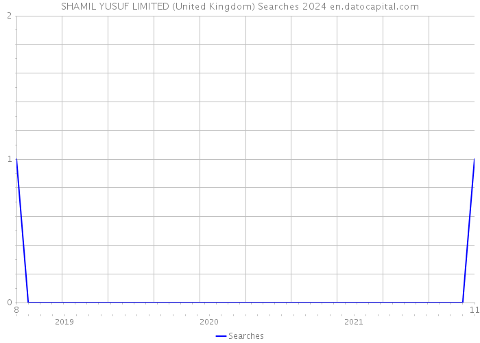 SHAMIL YUSUF LIMITED (United Kingdom) Searches 2024 