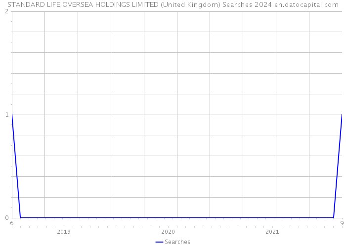 STANDARD LIFE OVERSEA HOLDINGS LIMITED (United Kingdom) Searches 2024 