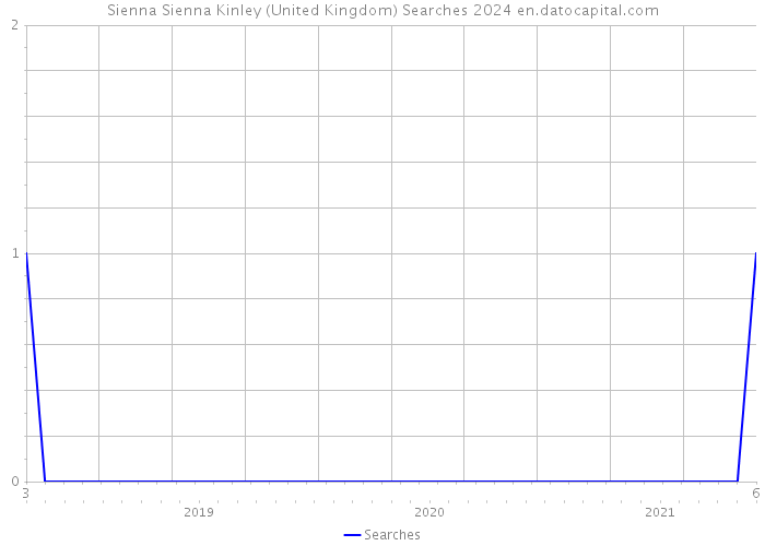 Sienna Sienna Kinley (United Kingdom) Searches 2024 