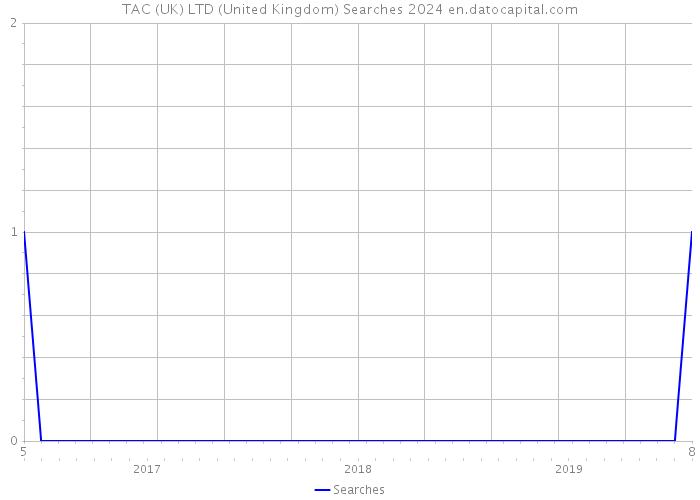 TAC (UK) LTD (United Kingdom) Searches 2024 