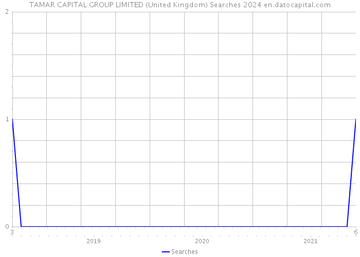 TAMAR CAPITAL GROUP LIMITED (United Kingdom) Searches 2024 