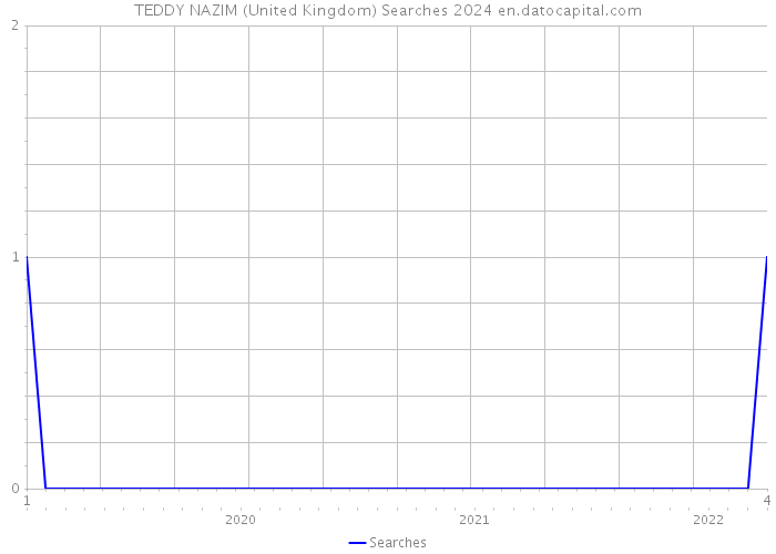 TEDDY NAZIM (United Kingdom) Searches 2024 