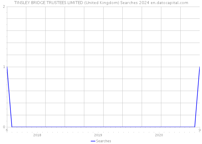 TINSLEY BRIDGE TRUSTEES LIMITED (United Kingdom) Searches 2024 