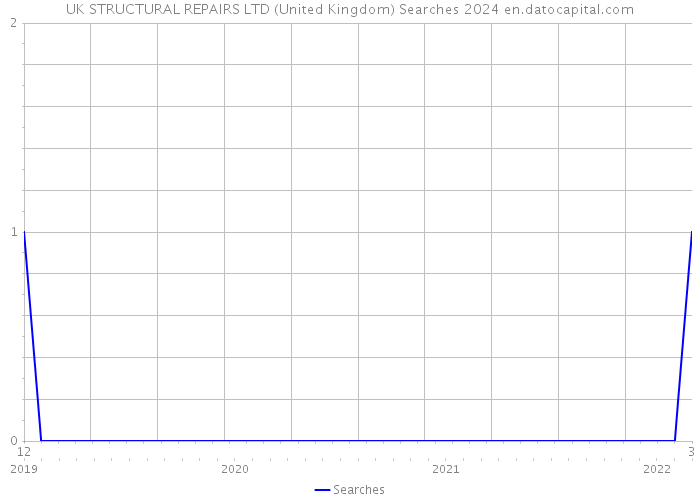 UK STRUCTURAL REPAIRS LTD (United Kingdom) Searches 2024 