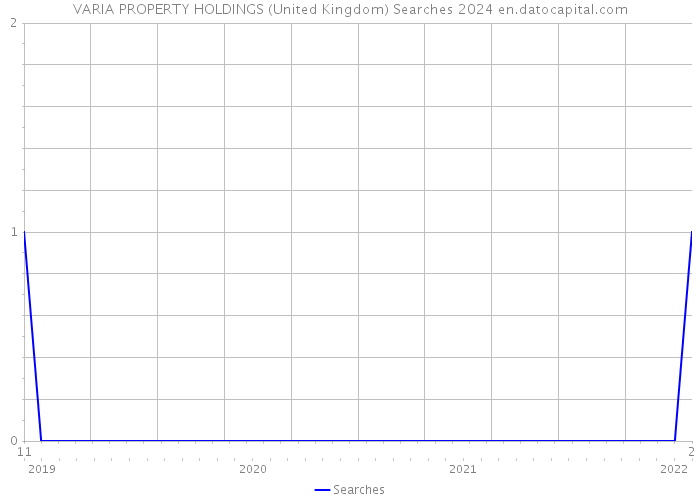 VARIA PROPERTY HOLDINGS (United Kingdom) Searches 2024 