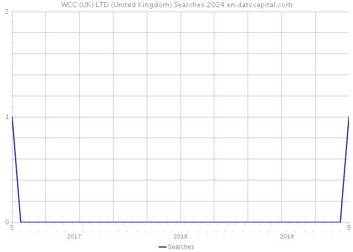 WCC (UK) LTD (United Kingdom) Searches 2024 