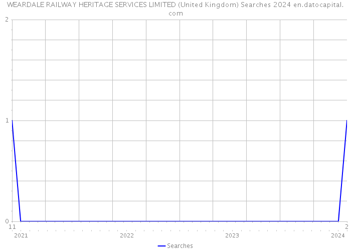 WEARDALE RAILWAY HERITAGE SERVICES LIMITED (United Kingdom) Searches 2024 