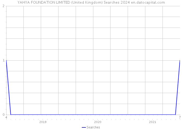 YAHYA FOUNDATION LIMITED (United Kingdom) Searches 2024 